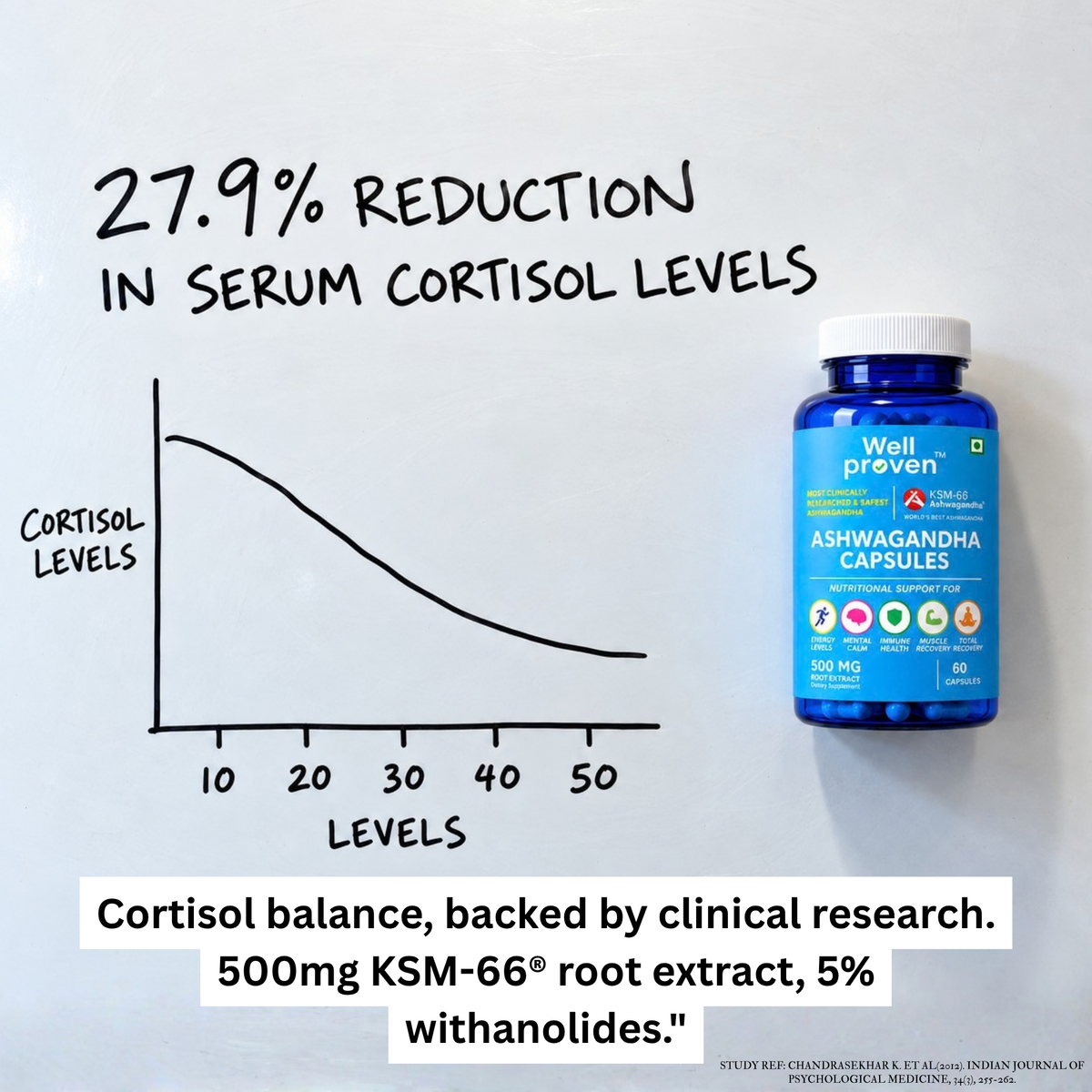 Wellproven Ashwagandha KSM-66 500mg capsules in a blue bottle beside a chart claiming 27.9% cortisol reduction, featuring KSM-66 root extract and 5% withanolides.