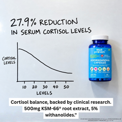Wellproven Ashwagandha KSM-66 500mg capsules in a blue bottle beside a chart claiming 27.9% cortisol reduction, featuring KSM-66 root extract and 5% withanolides.
