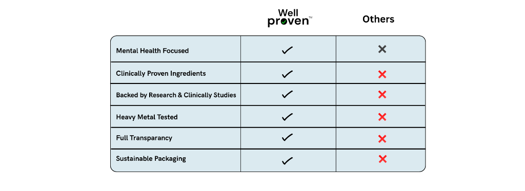 Wellproven comparison table